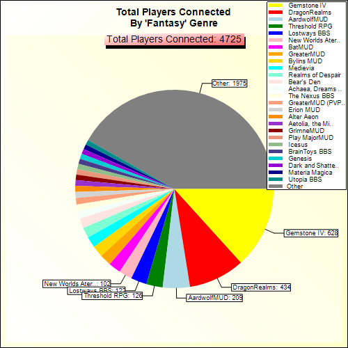 Total Players Connected By Genre