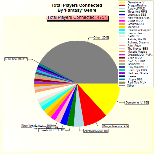 Total Players Connected By Genre