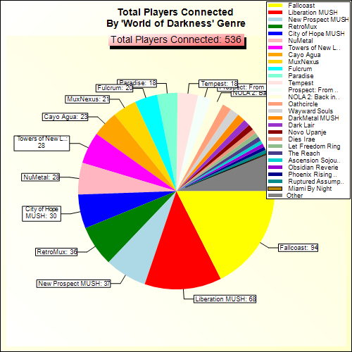 Total Players Connected By Genre