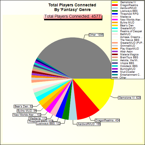 Total Players Connected By Genre