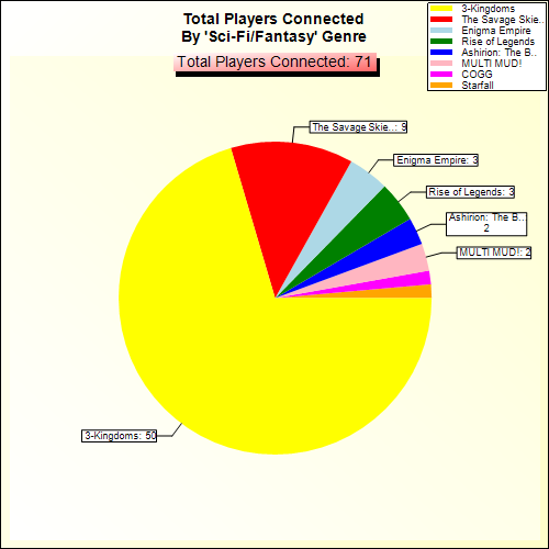Total Players Connected By Genre
