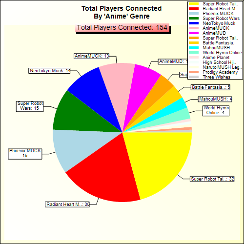 Total Players Connected By Genre