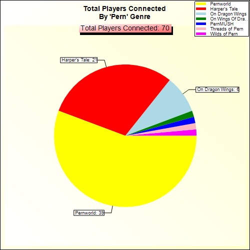 Total Players Connected By Genre