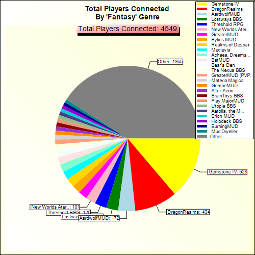 Total Players Connected By Genre