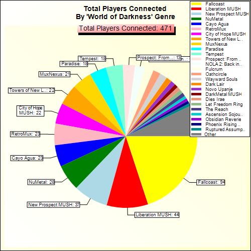 Total Players Connected By Genre