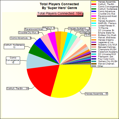 Total Players Connected By Genre