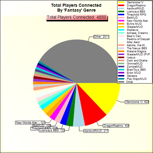 Total Players Connected By Genre