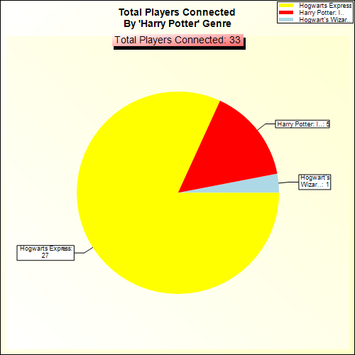 Total Players Connected By Genre
