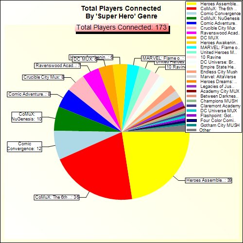 Total Players Connected By Genre