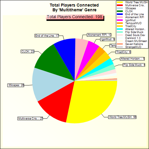 Total Players Connected By Genre
