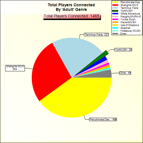 Total Players Connected By Genre