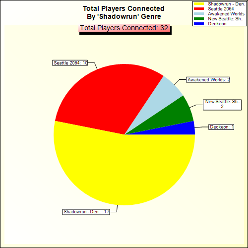 Total Players Connected By Genre