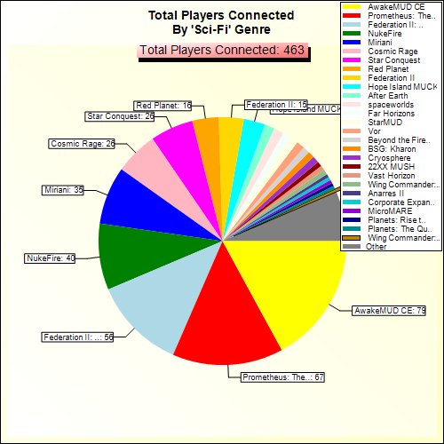 Total Players Connected By Genre