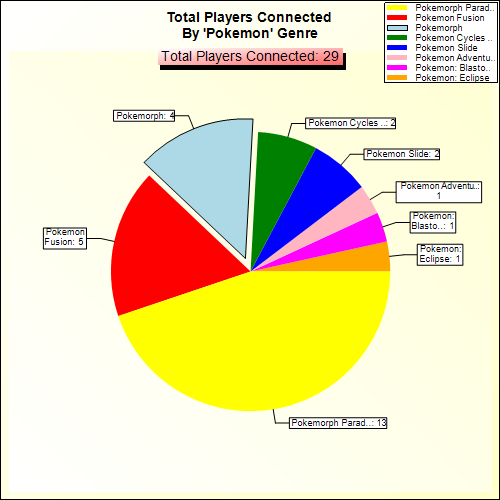Total Players Connected By Genre