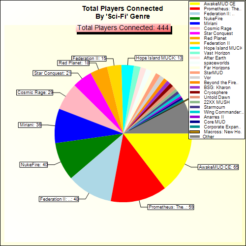 Total Players Connected By Genre