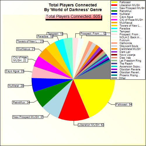 Total Players Connected By Genre