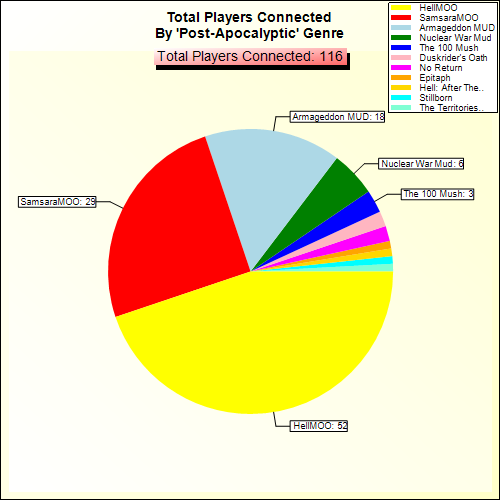 Total Players Connected By Genre