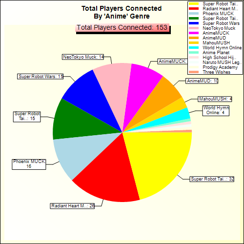 Total Players Connected By Genre