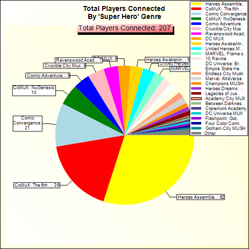 Total Players Connected By Genre