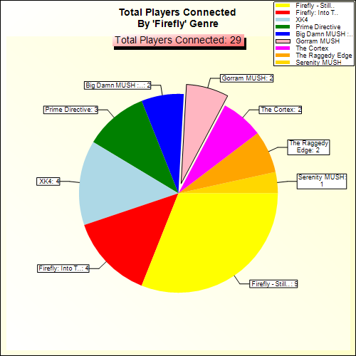 Total Players Connected By Genre