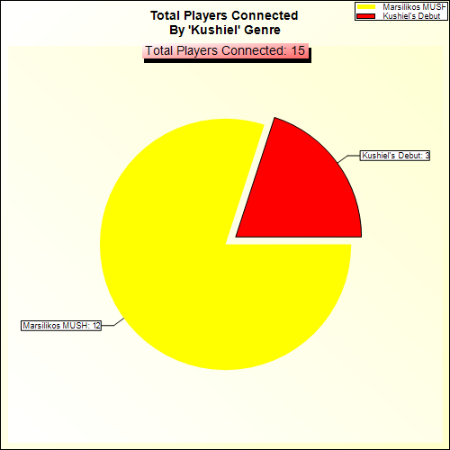 Total Players Connected By Genre