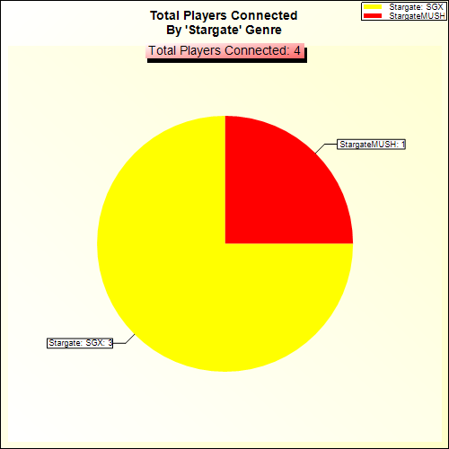 Total Players Connected By Genre