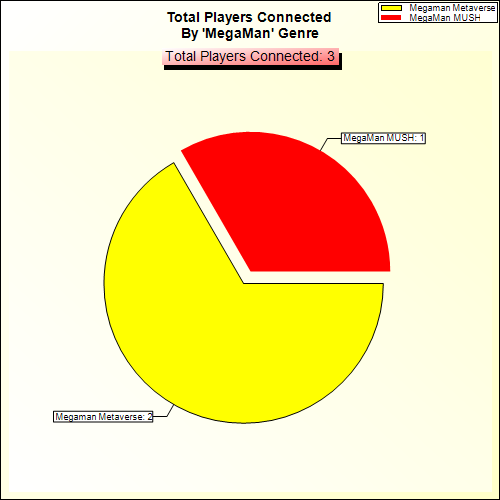 Total Players Connected By Genre