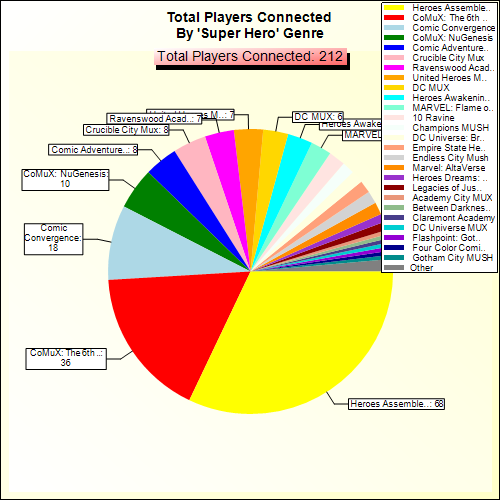 Total Players Connected By Genre