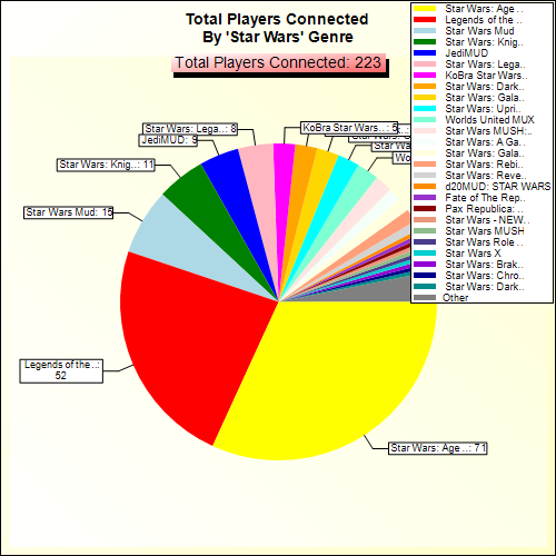 Total Players Connected By Genre