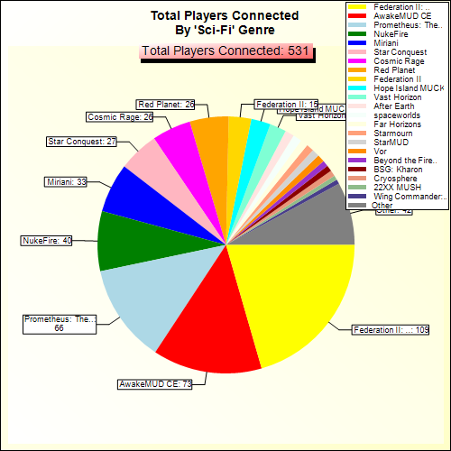 Total Players Connected By Genre