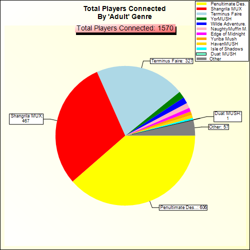 Total Players Connected By Genre