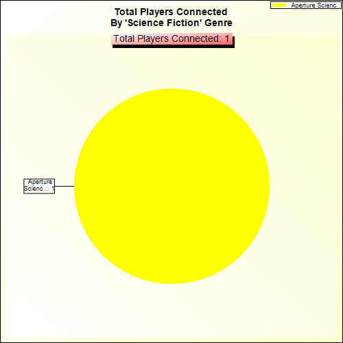 Total Players Connected By Genre