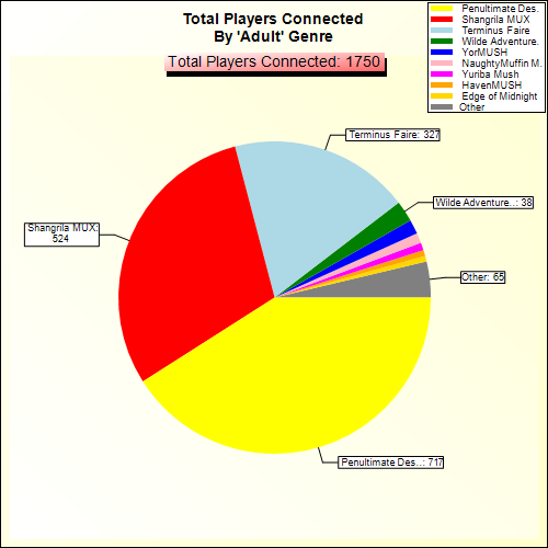 Total Players Connected By Genre
