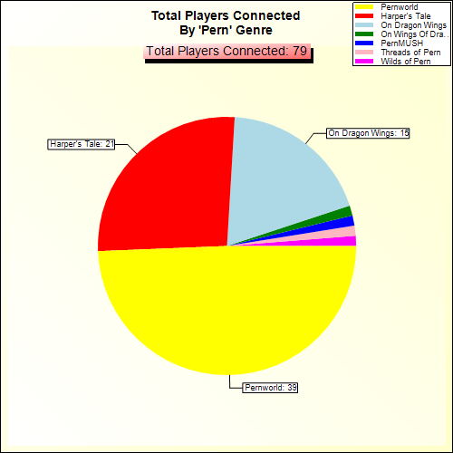 Total Players Connected By Genre