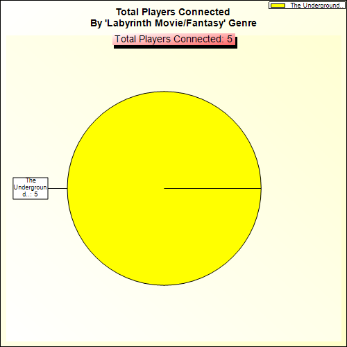 Total Players Connected By Genre