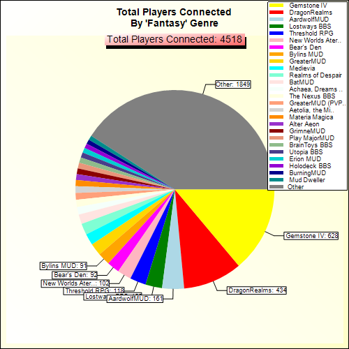 Total Players Connected By Genre