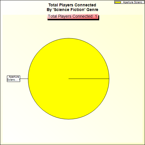 Total Players Connected By Genre