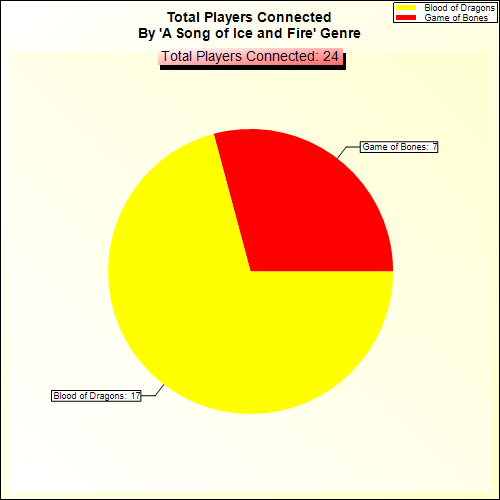 Total Players Connected By Genre