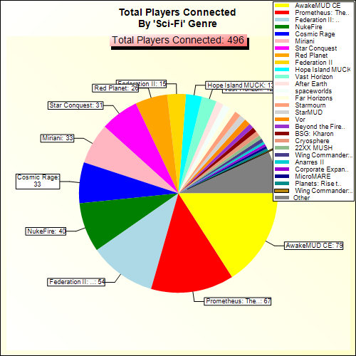 Total Players Connected By Genre