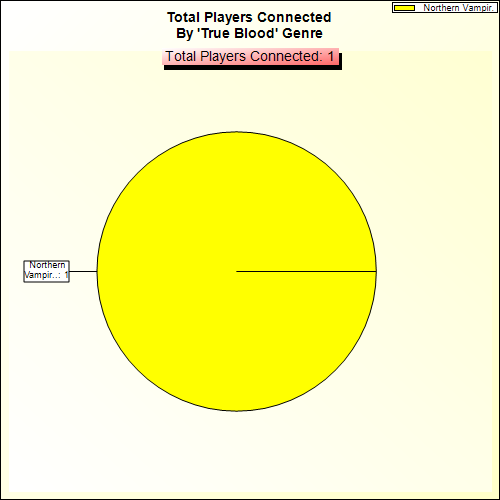 Total Players Connected By Genre
