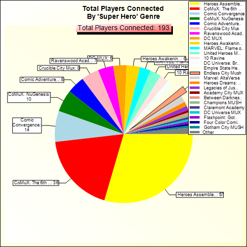 Total Players Connected By Genre