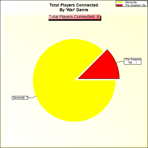 Total Players Connected By Genre