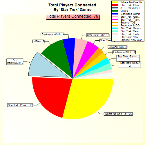 Total Players Connected By Genre