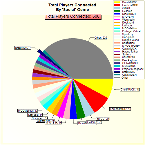 Total Players Connected By Genre