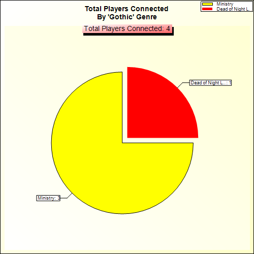 Total Players Connected By Genre