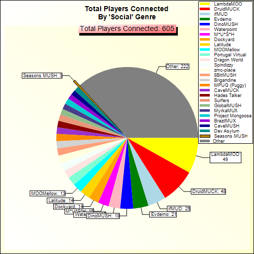 Total Players Connected By Genre