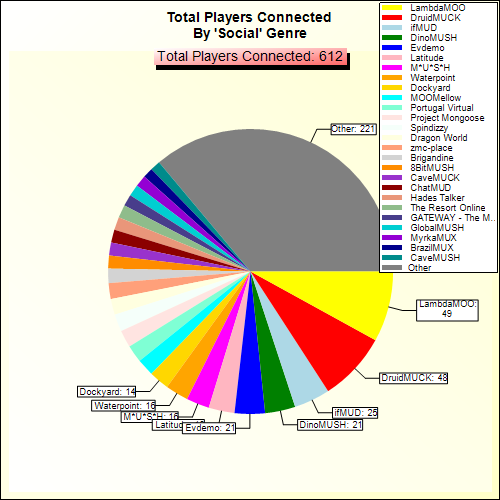 Total Players Connected By Genre