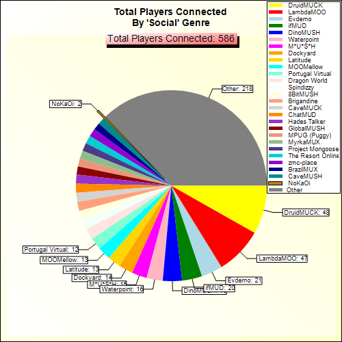 Total Players Connected By Genre