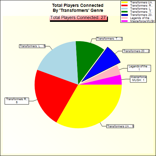 Total Players Connected By Genre
