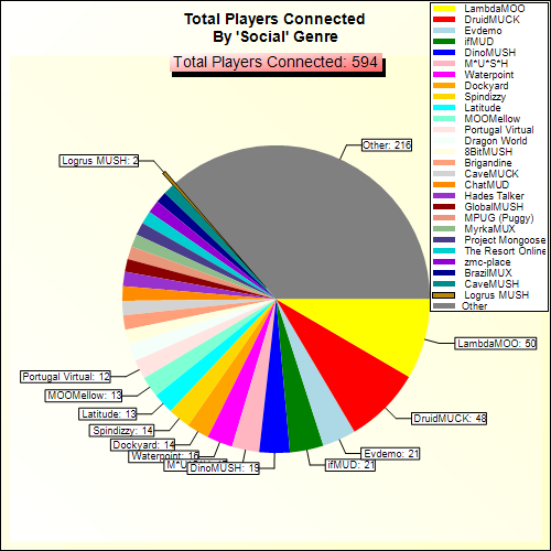 Total Players Connected By Genre